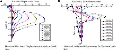 Design and deformation pattern simulation of deep excavation support structures